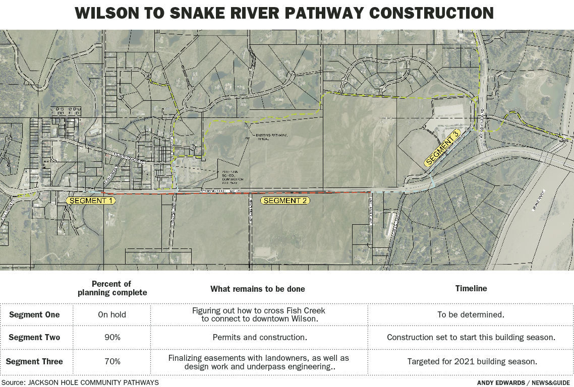 Wilson to Snake River pathway construction